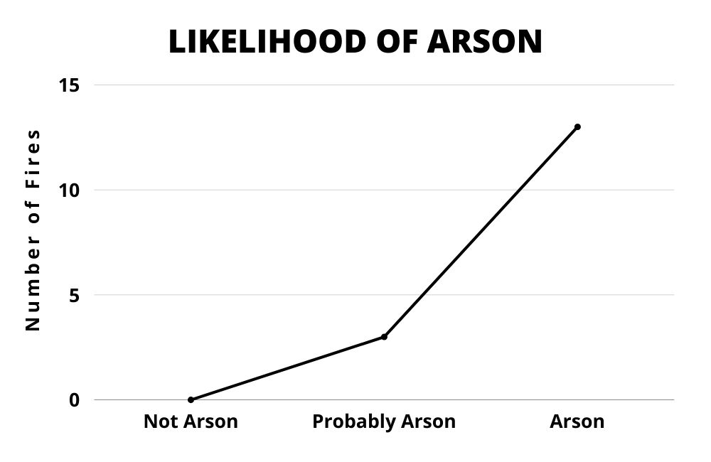 Figure 3 is titled "Likelihood of Arson." It is a simple line chart. The vertical y-axis is labeled "Number of Fires," and the numbers zero, five, ten, and fifteen accompany the chart lines. The horizontal x-axis has three labels, which are Not Arson, Probably Arson, and Arson. The data point in the Not Arson column sits at zero. The data point in the Probably Arson column sits at three. The data point in the Arson column sits at thirteen. The chart is unnecessary, bordering on useless.