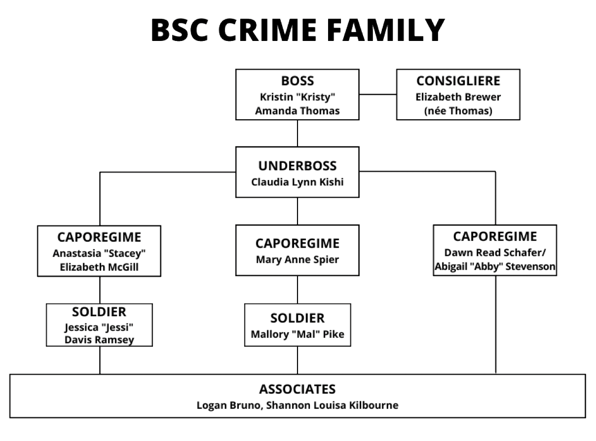 Figure 1 is titled "BSC Crime Family." The image contains a flow chart reminiscent of a Mafia family tree. This chart illustrates the hierarchical structure of the Baby-Sitters Club as determined by the FBI. Boss Kristin "Kristy" Amanda Thomas is at the top. Her mother, Elizabeth Brewer (née Thomas) is her consigliere. Beneath Kristy is Underboss Claudia Lynn Kishi. Beneath her are the four caporegimes (a.k.a. "capos" or "captains"), Anastasia "Stacey" Elizabeth McGill, Mary Anne Spear, Dawn Read Schafer, and Abigail "Abby" Stevenson. Beneath the capos sit the two soldiers, Jessica "Jessi" Davis Ramsey and Mallory "Mal" Pike. On the lowest level sit two associates, Logan Bruno and Shannon Louisa Kilbourne.