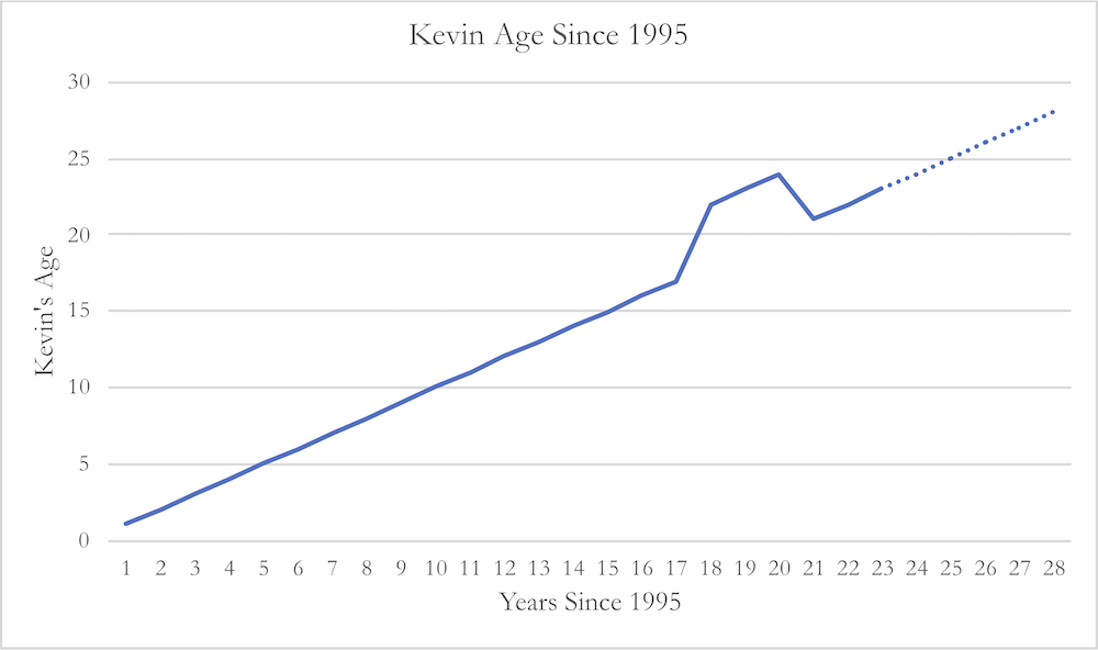 Are We In A Kevin Bubble Mcsweeney S Internet Tendency