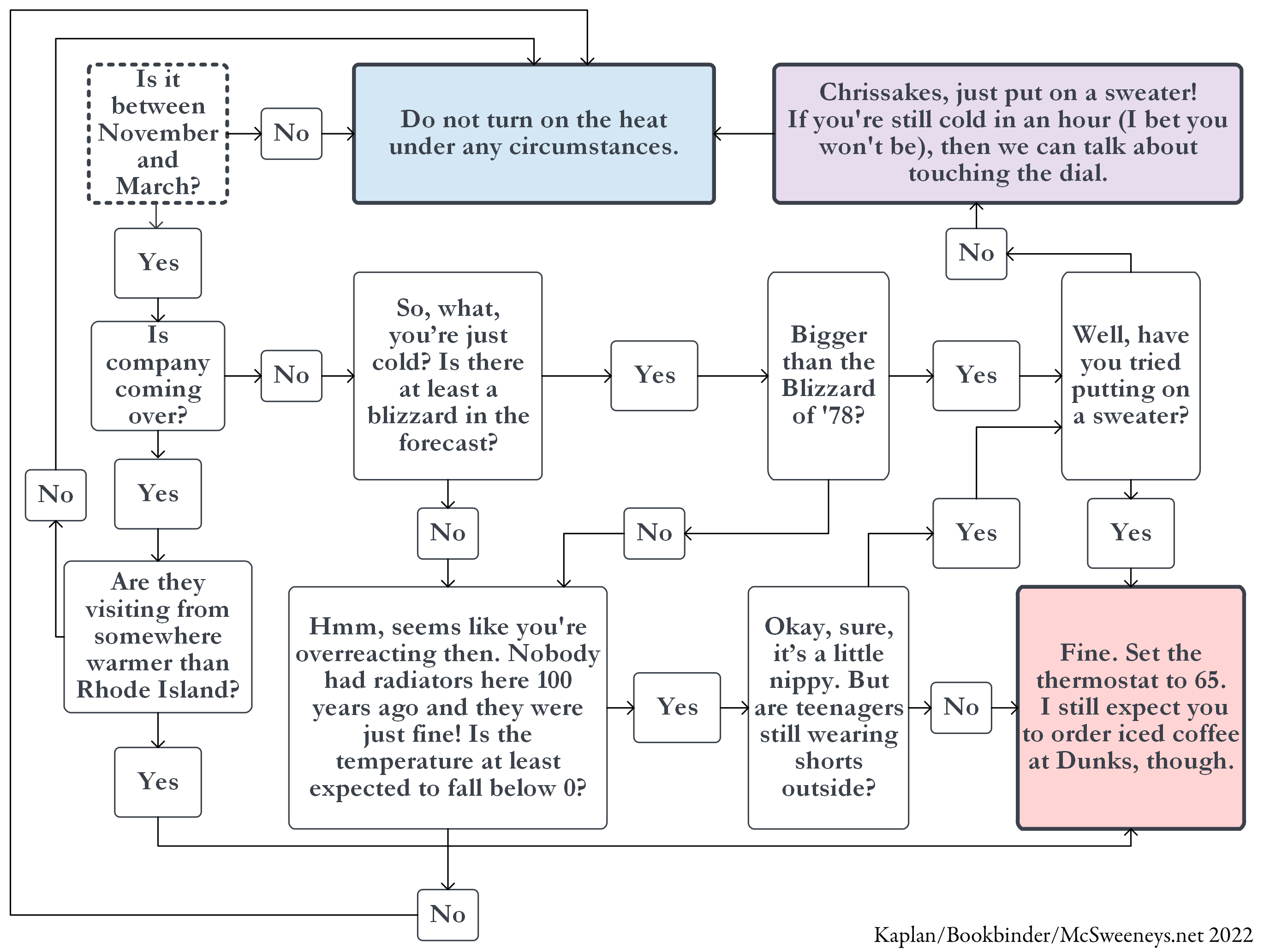 What Temperature Should You Put the Heat On?